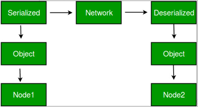 Advantages of Serialization